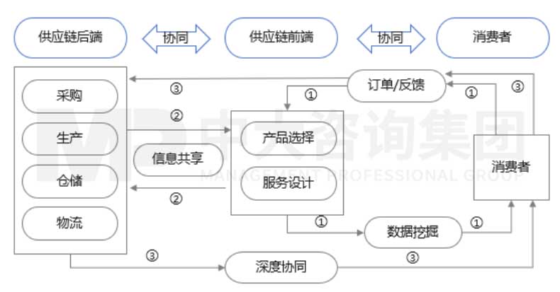 数字化零售专栏 | 迈向新物流:传统零售企业物流数字化转型之路 数字化零售专栏 | 迈向新物流:传统零售企业物流数字化转型之路