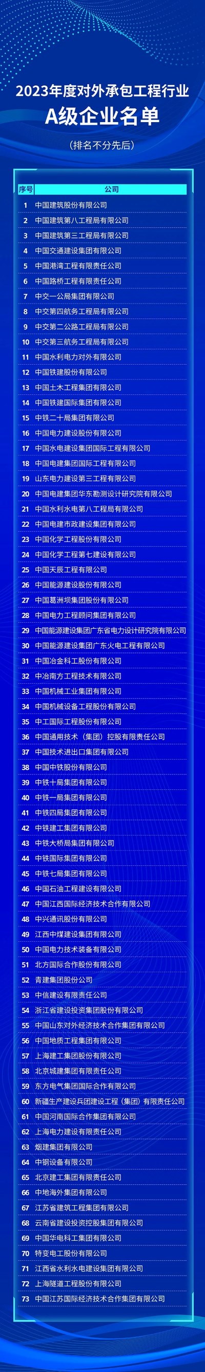 2023年度对外承包工程行业A级企业名单发布 2023年度对外承包工程行业A级企业名单发布