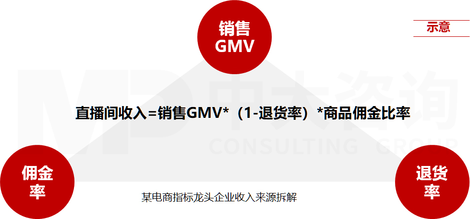 直播电商专项服务 直播电商专项服务