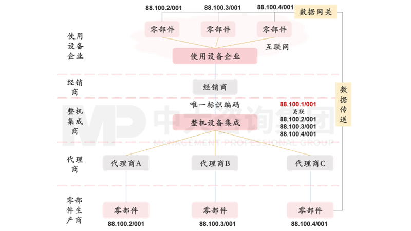 新一轮国企改革深化提升解读系列:工业互联网标识解析体系 新一轮国企改革深化提升解读系列:工业互联网标识解析体系