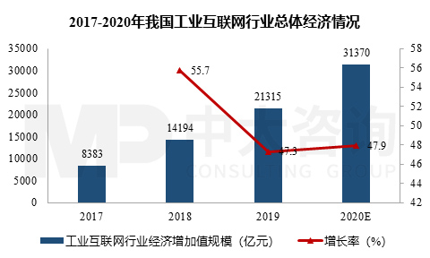 新基建行研系列（一）——工业互联网