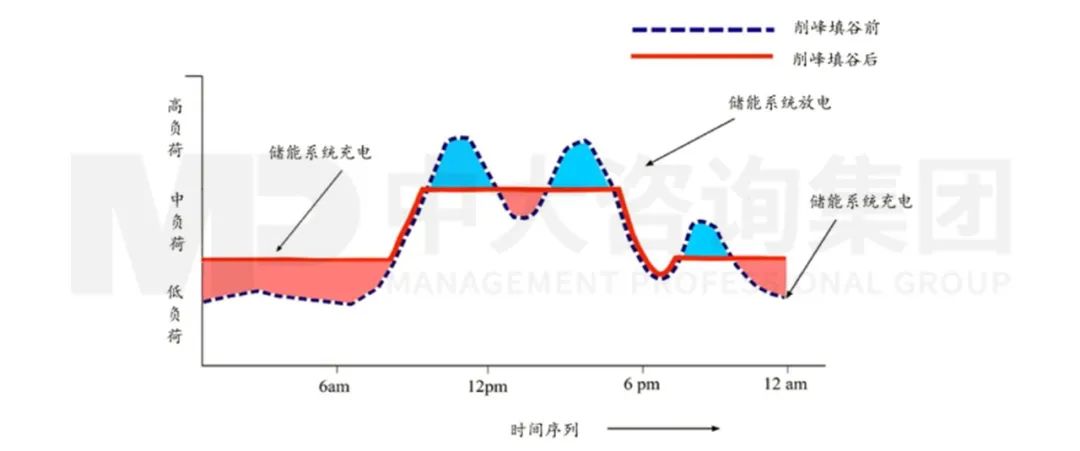 城投企业布局工商业储能赛道分析及实施路径