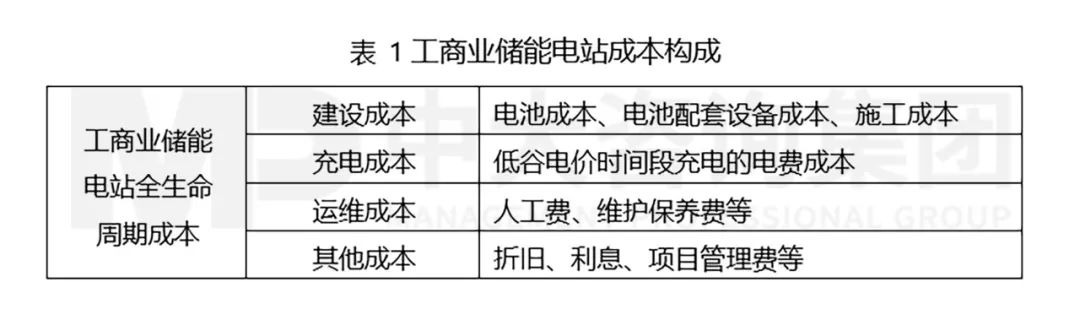 城投企业布局工商业储能赛道分析及实施路径