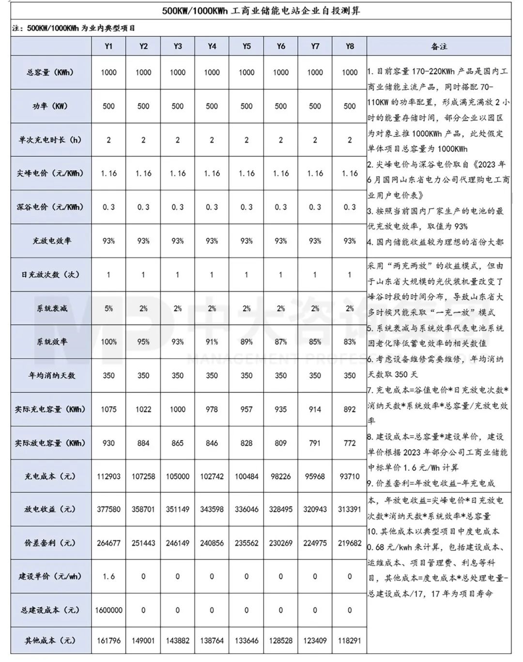 城投企业布局工商业储能赛道分析及实施路径