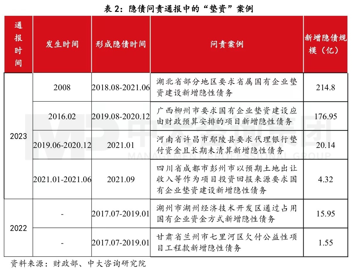 债务监管趋势 | 隐债问责传递出哪些新信号? 债务监管趋势 | 隐债问责传递出哪些新信号?