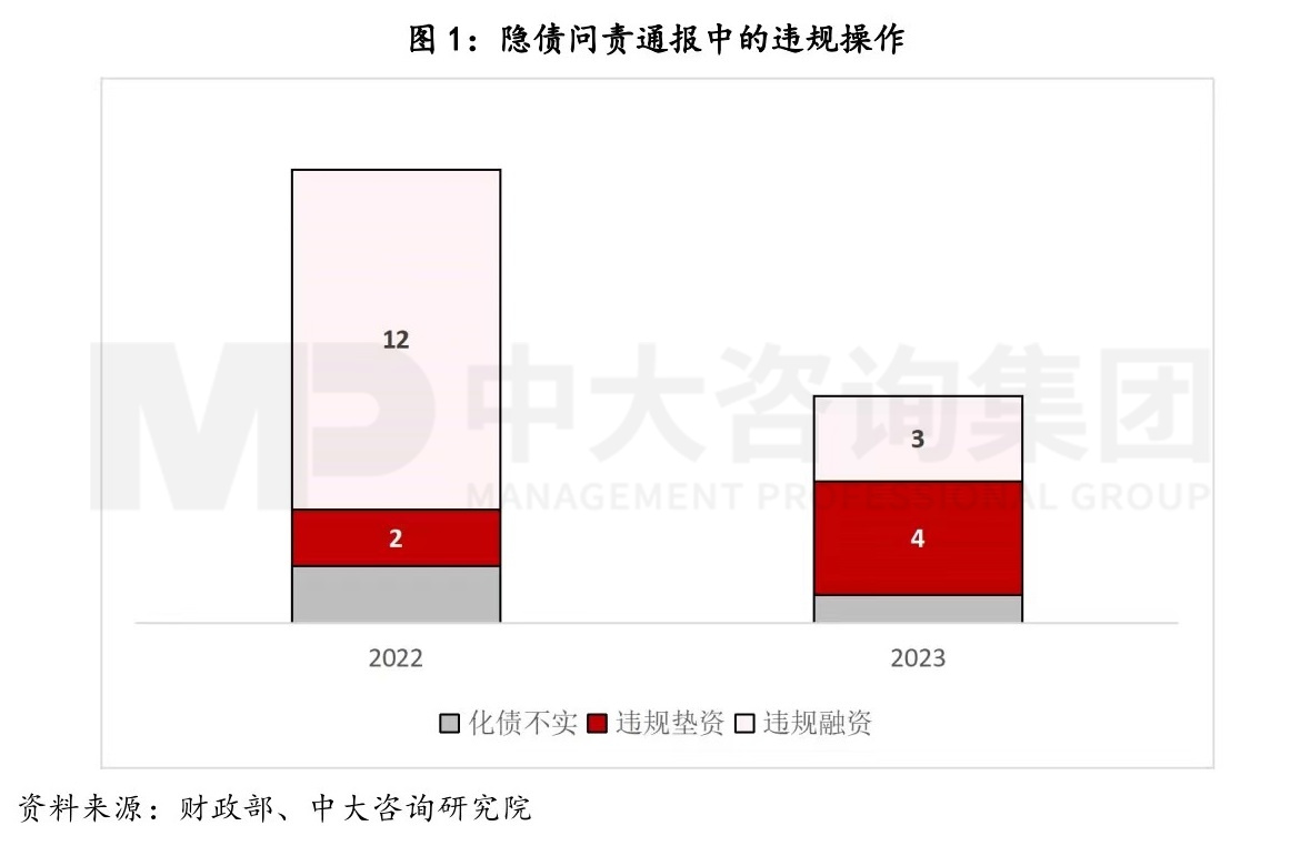 债务监管趋势 | 隐债问责传递出哪些新信号? 债务监管趋势 | 隐债问责传递出哪些新信号?