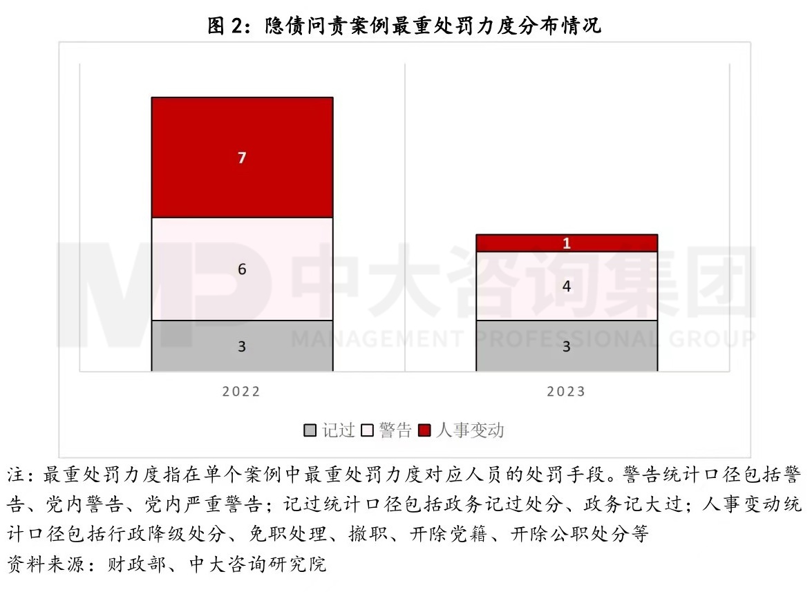 债务监管趋势 | 隐债问责传递出哪些新信号? 债务监管趋势 | 隐债问责传递出哪些新信号?