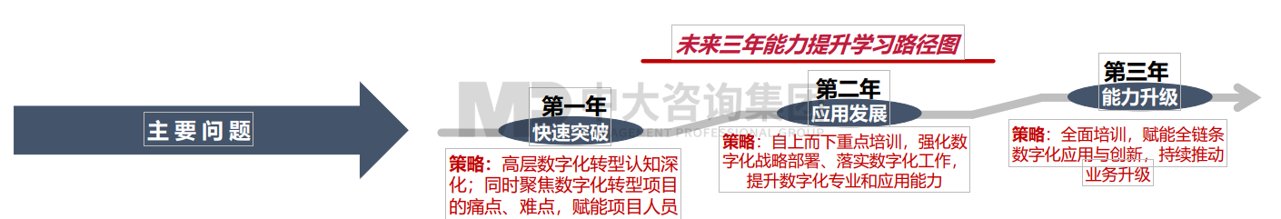 广汽数字化能力中心建设项目高层领导碎片化学习项目 广汽数字化能力中心建设项目高层领导碎片化学习项目