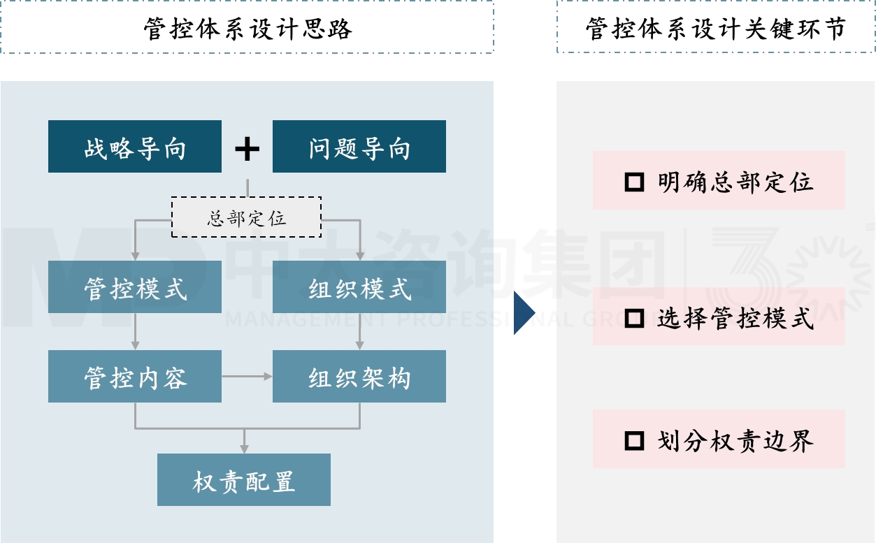 管控体系设计 管控体系设计