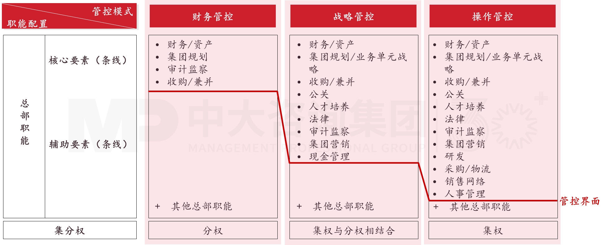 管控体系设计 管控体系设计