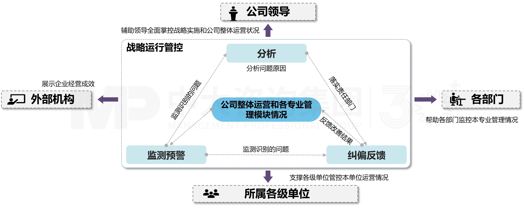 数字管控平台规划 数字管控平台规划
