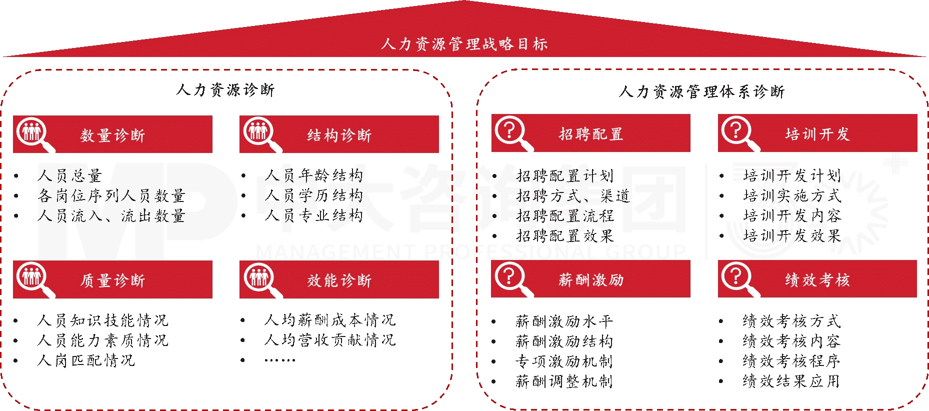 人力资源全链条诊断 人力资源全链条诊断