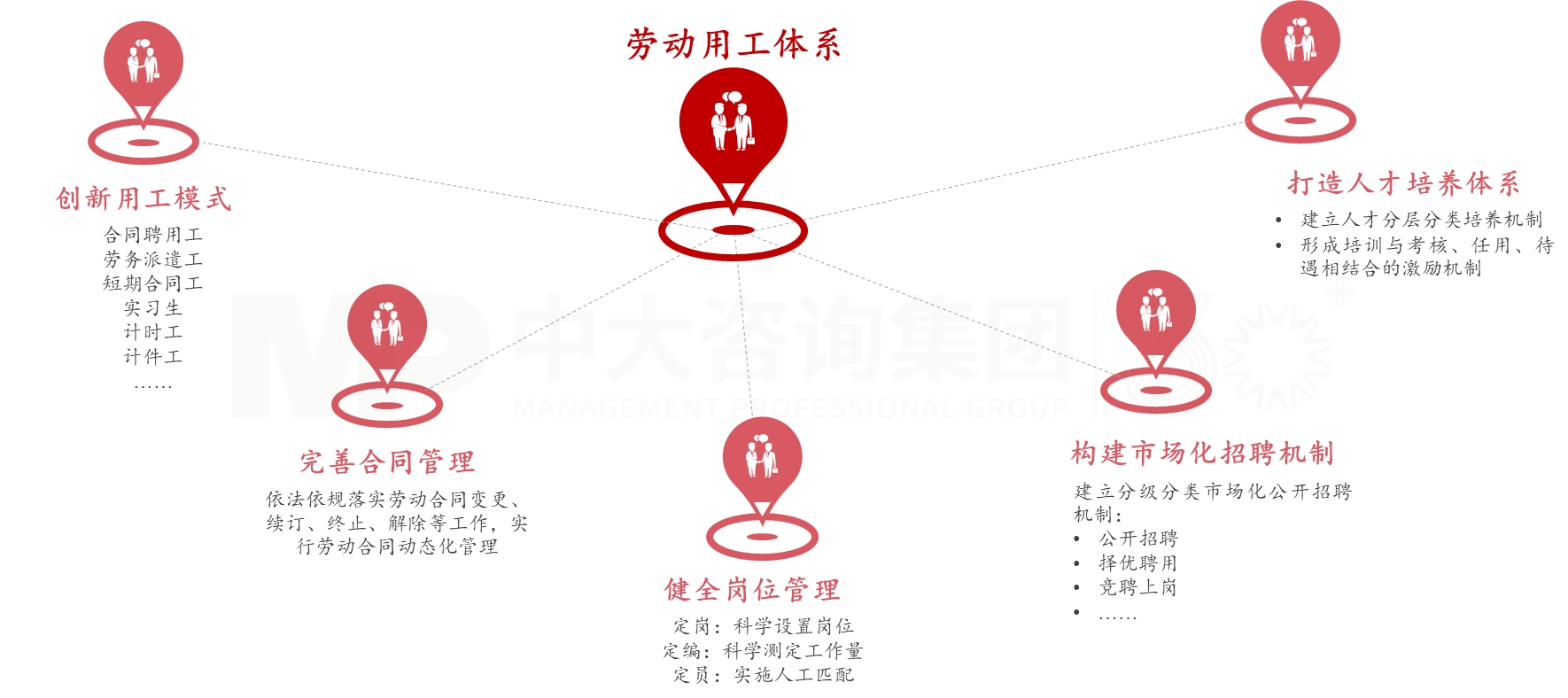 劳动用工体系优化 劳动用工体系优化