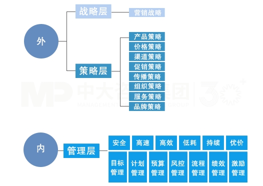 营销战略规划 营销战略规划
