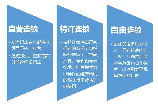 连锁加盟体系建设