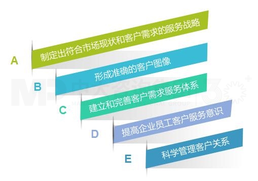 客户服务体系搭建 客户服务体系搭建