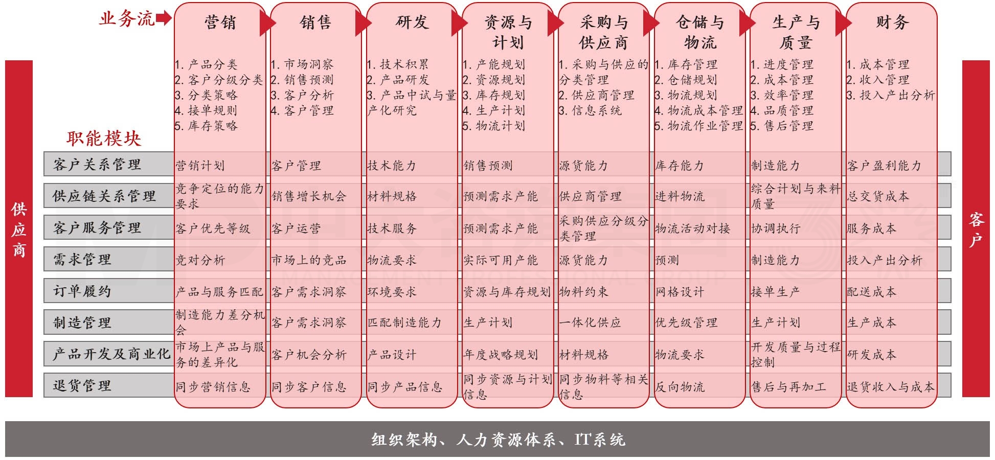 集成供应链(ISC) 集成供应链(ISC)