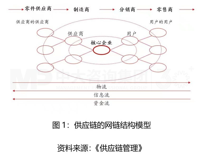 实体企业如何建立竞争优势?强化供应链是关键! 实体企业如何建立竞争优势?强化供应链是关键!