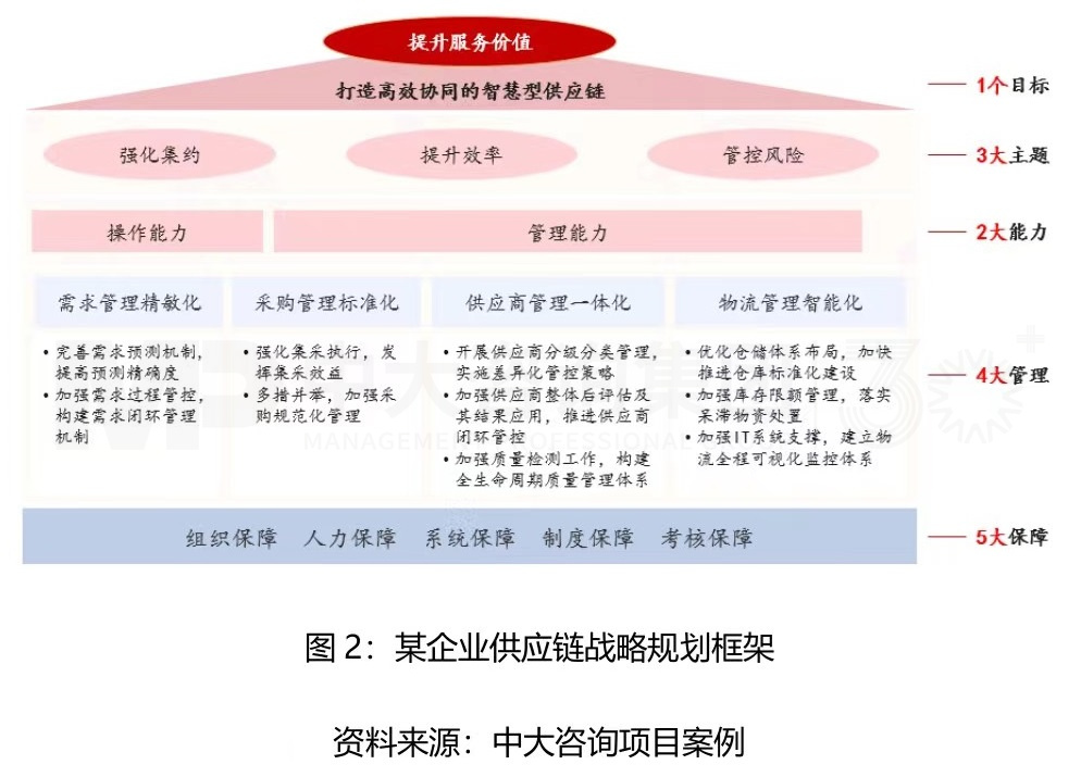 实体企业如何建立竞争优势?强化供应链是关键! 实体企业如何建立竞争优势?强化供应链是关键!