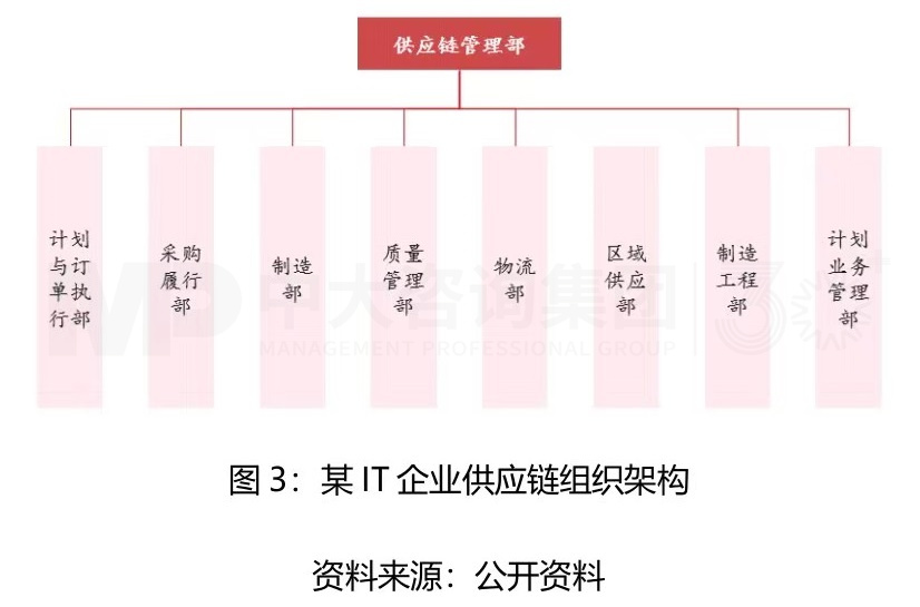 实体企业如何建立竞争优势?强化供应链是关键! 实体企业如何建立竞争优势?强化供应链是关键!