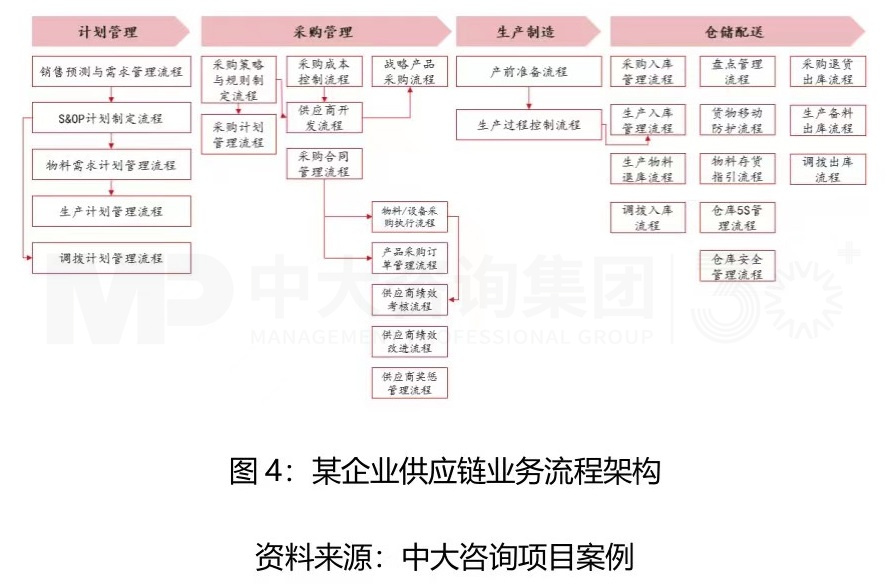 实体企业如何建立竞争优势?强化供应链是关键! 实体企业如何建立竞争优势?强化供应链是关键!