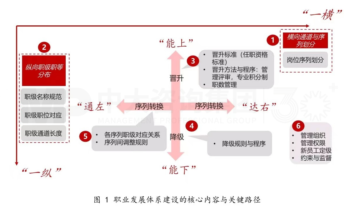 公路养护企业如何构建“定标准、明方向、畅流动、促发展”的职业发展体系——以A公路养护集团公司为例 公路养护企业如何构建“定标准、明方向、畅流动、促发展”的职业发展体系——以A公路养护集团公司为例