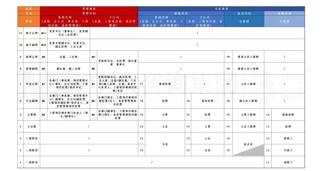 公路养护企业如何构建“定标准、明方向、畅流动、促发展”的职业发展体系——以A公路养护集团公司为例 公路养护企业如何构建“定标准、明方向、畅流动、促发展”的职业发展体系——以A公路养护集团公司为例