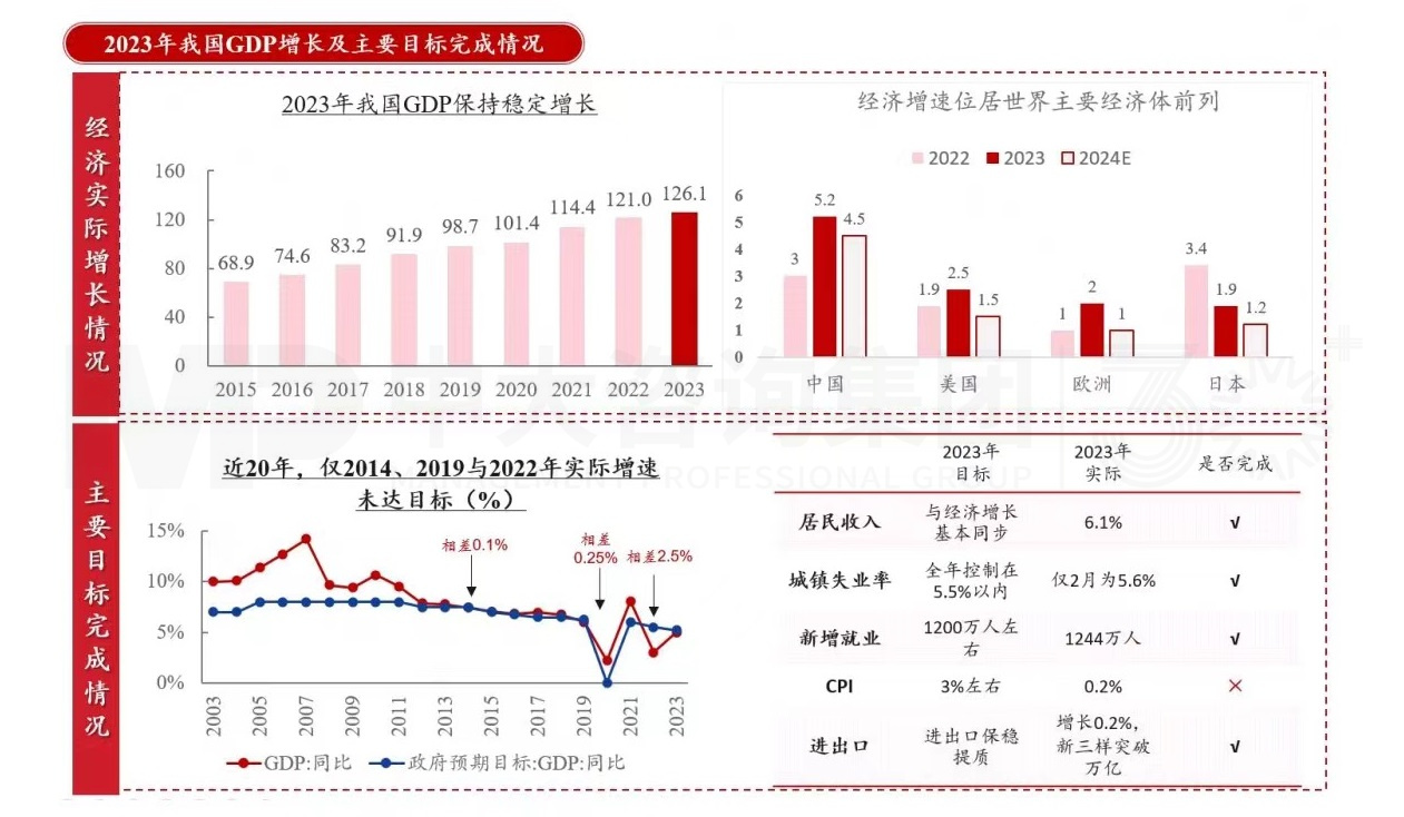 企稳蓄势,以进促稳:十二张图深度解读2024年政府工作报告! 企稳蓄势,以进促稳:十二张图深度解读2024年政府工作报告!