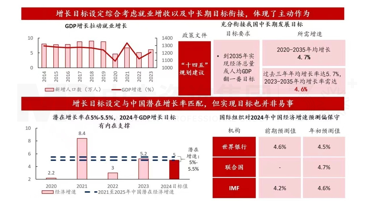 企稳蓄势,以进促稳:十二张图深度解读2024年政府工作报告! 企稳蓄势,以进促稳:十二张图深度解读2024年政府工作报告!