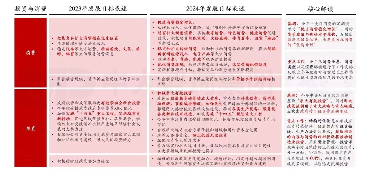 企稳蓄势,以进促稳:十二张图深度解读2024年政府工作报告! 企稳蓄势,以进促稳:十二张图深度解读2024年政府工作报告!