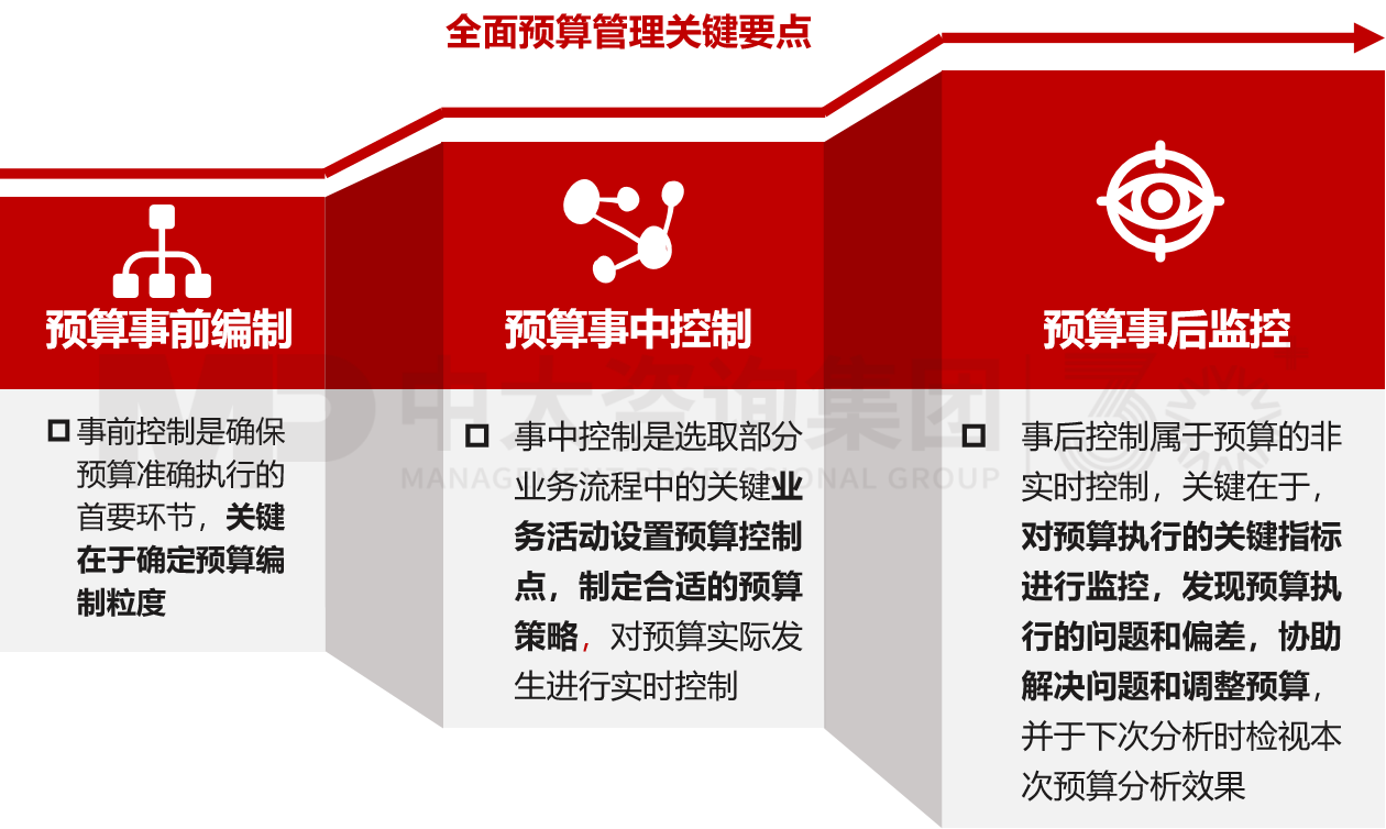 全面预算管理
