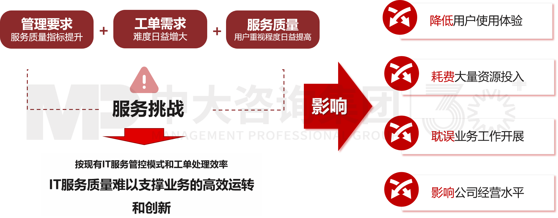 IT服务标准体系设计