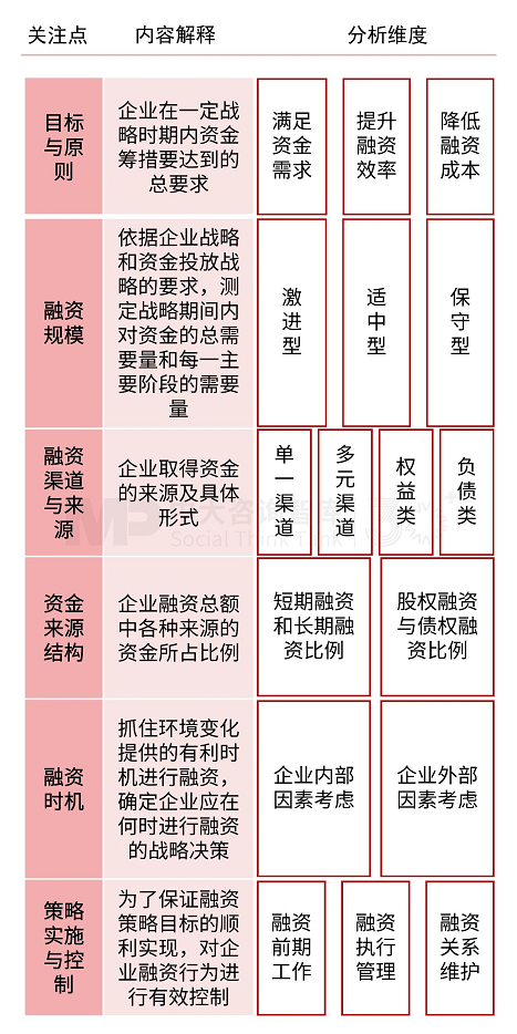 解析财务战略 | 破解财务战略制定要难,驱动企业价值提升 解析财务战略 | 破解财务战略制定要难,驱动企业价值提升