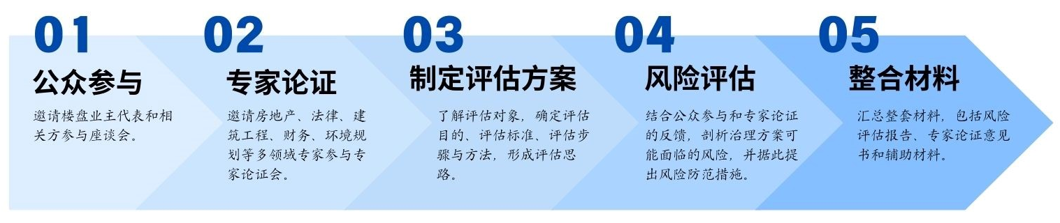 广东省某区问题楼盘治理方案风险评估服务项目 广东省某区问题楼盘治理方案风险评估服务项目