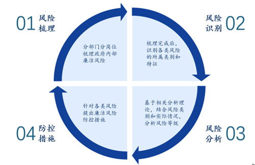 产业领域廉洁风险防控 产业领域廉洁风险防控