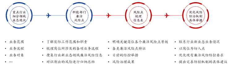 产业领域廉洁风险防控 产业领域廉洁风险防控