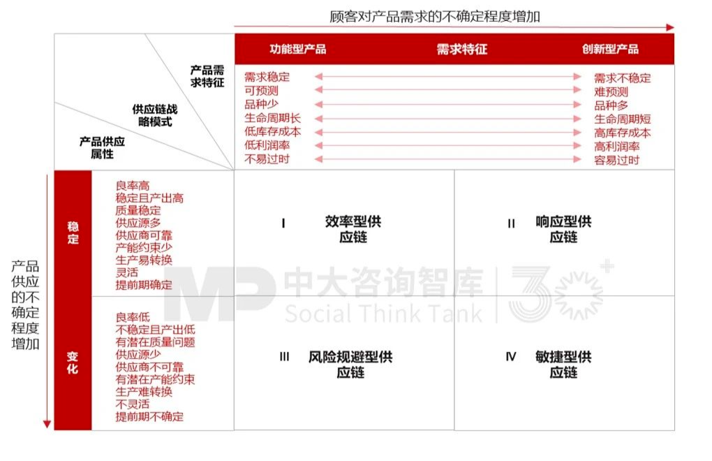 供应链战略 | 企业统筹规划供应链管理的三大步骤