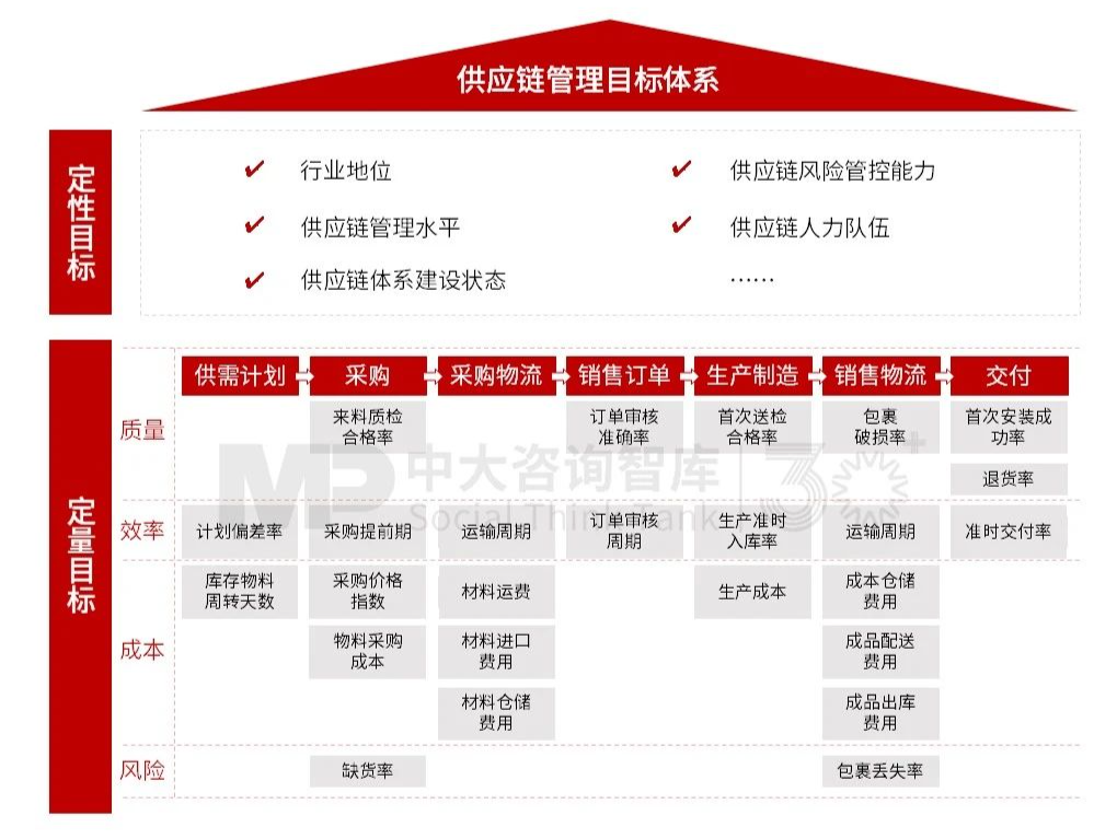 供应链战略 | 企业统筹规划供应链管理的三大步骤