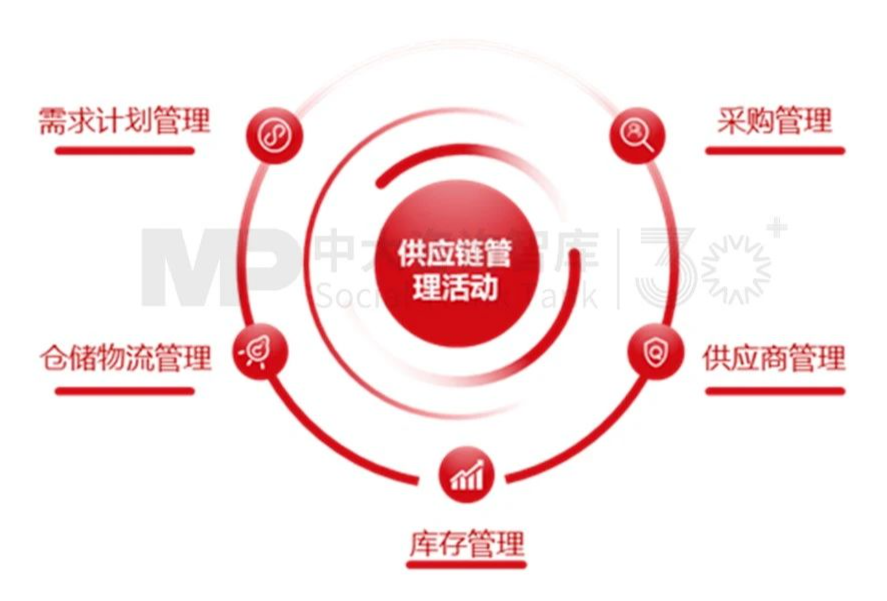供应链战略 | 企业统筹规划供应链管理的三大步骤