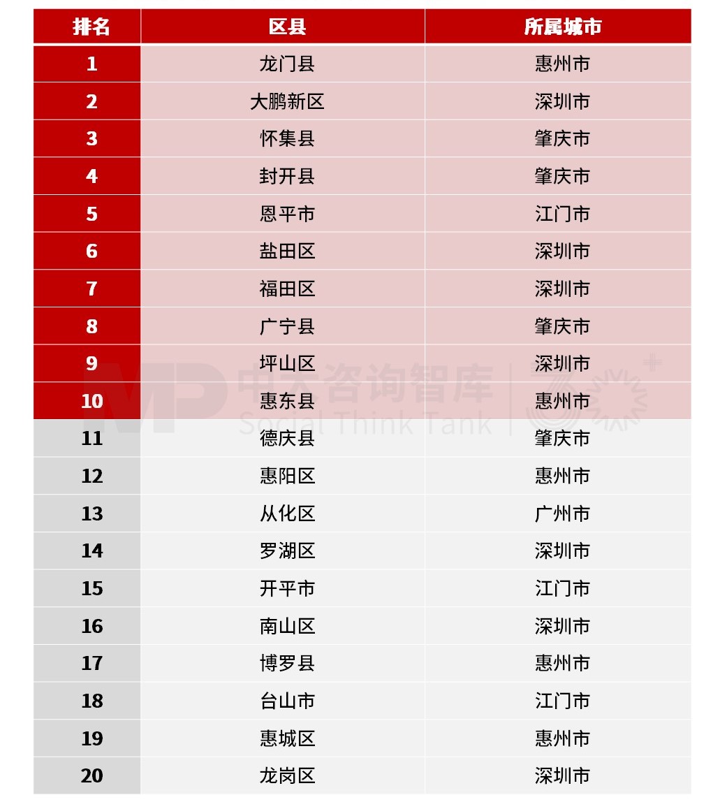 惠州市龙门县高居榜首,“好气质”尽显!粤港澳大湾区区县高质量发展之绿色生态榜单发布 惠州市龙门县高居榜首,“好气质”尽显!粤港澳大湾区区县高质量发展之绿色生态榜单发布
